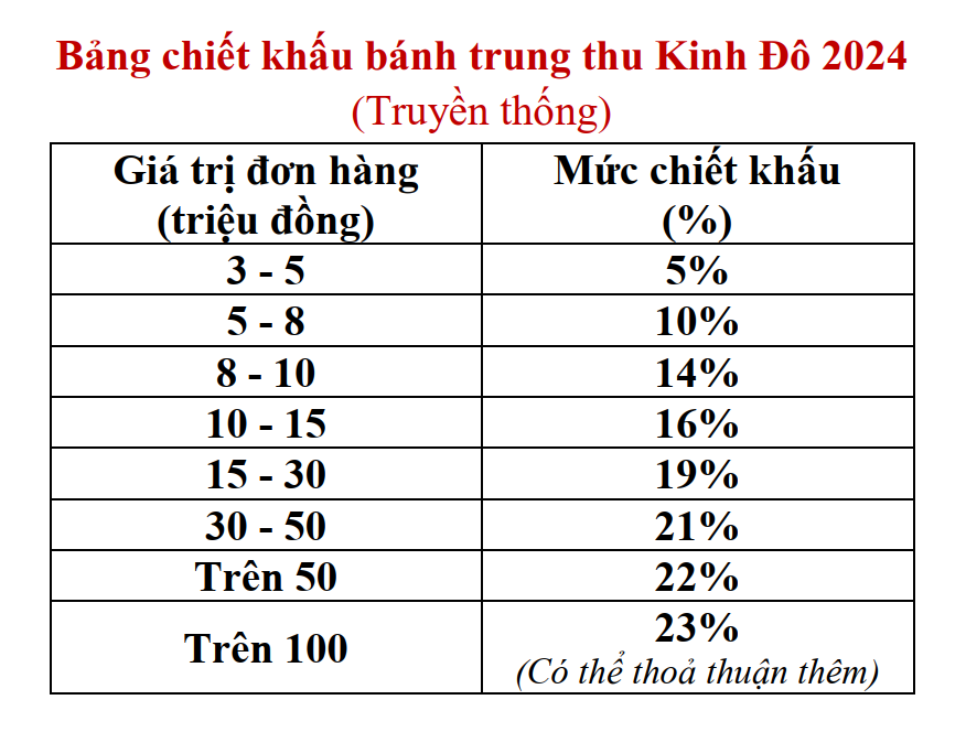 Bảng chiết khấu bánh kinh đô truyền thống